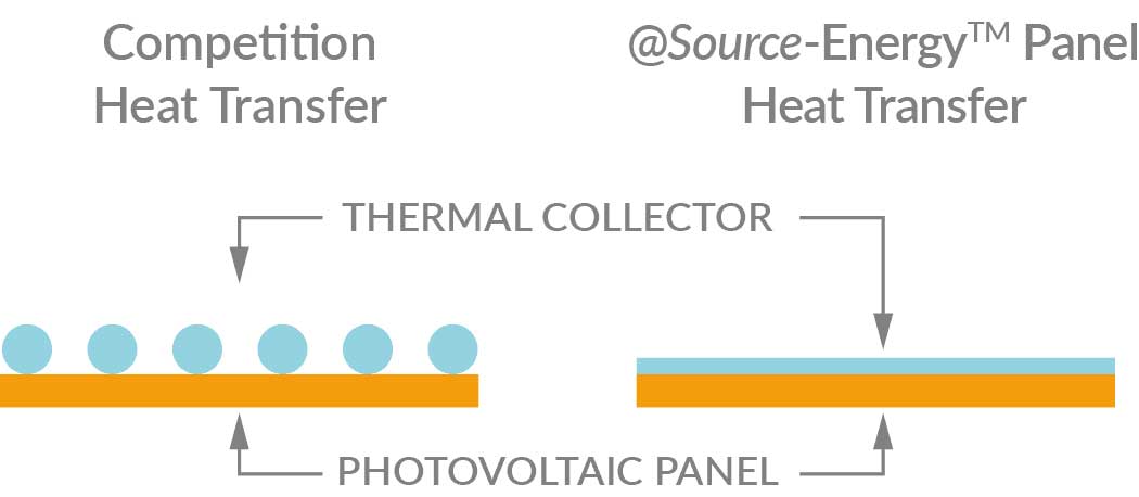 Photovoltaic panel: Competition vs @Source-Energy Panel Heat Transfer