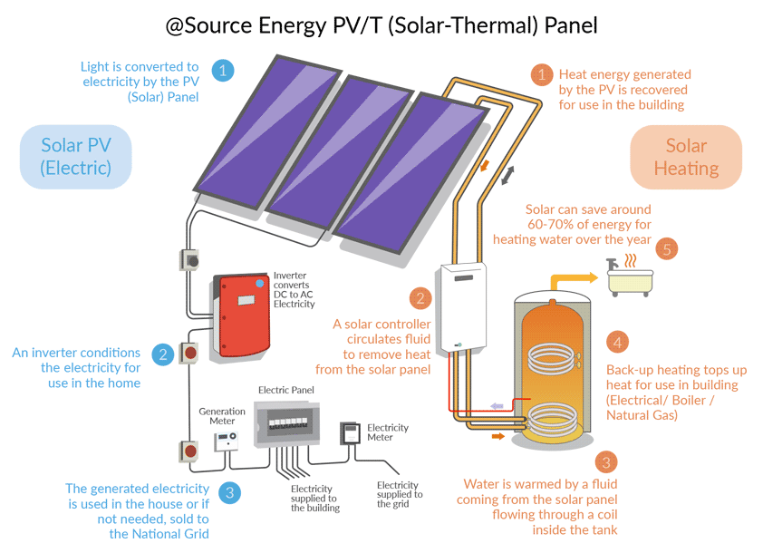 @Source-Energy PV/T (Solar-Thermal) Panels